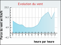 Evolution du vent de la ville Valence-d'Albigeois